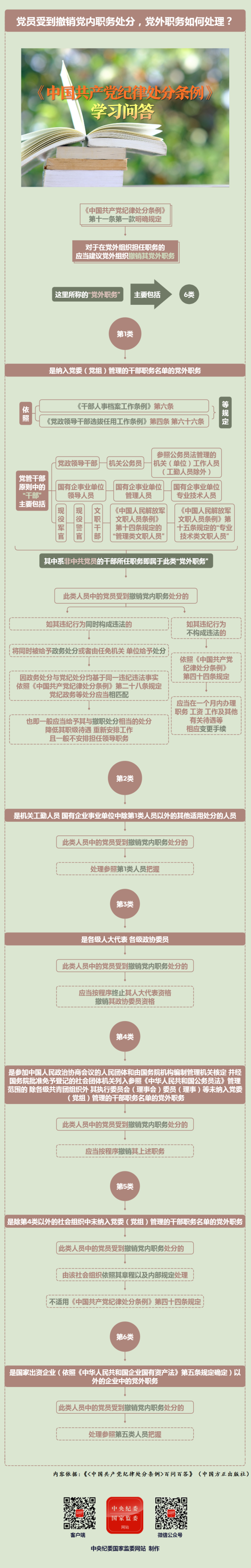 紀(jì)律處分條例·學(xué)習(xí)問答丨黨員受到撤銷黨內(nèi)職務(wù)處分，黨外職務(wù)如何處理？.png